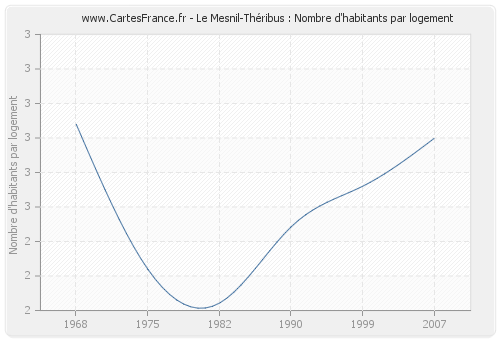 Le Mesnil-Théribus : Nombre d'habitants par logement